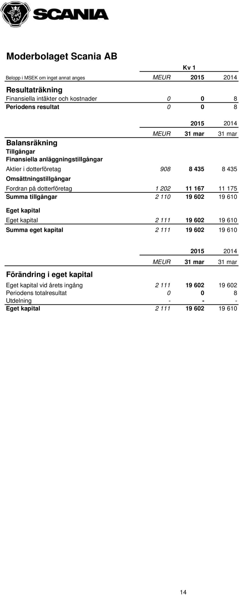 dotterföretag 1 202 11 167 11 175 Summa tillgångar 2 110 19 602 19 610 Eget kapital Eget kapital 2 111 19 602 19 610 Summa eget kapital 2 111 19 602 19 610