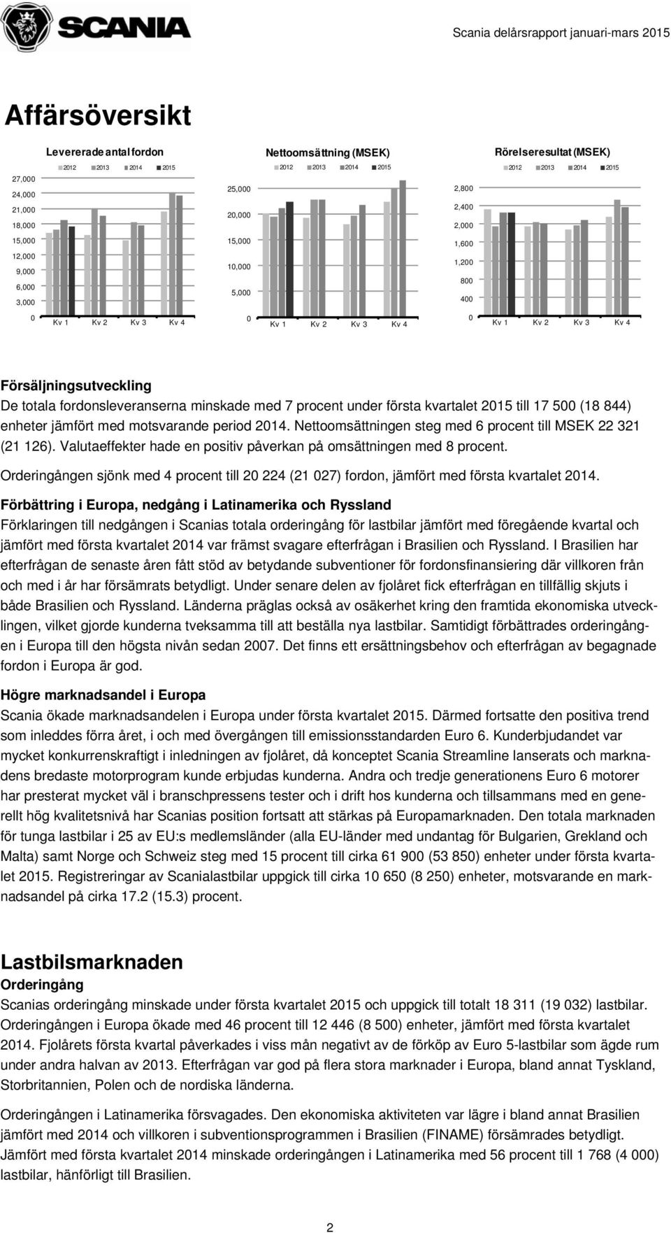 Försäljningsutveckling De totala fordonsleveranserna minskade med 7 procent under första kvartalet 2015 till 17 500 (18 844) enheter jämfört med motsvarande period 2014.