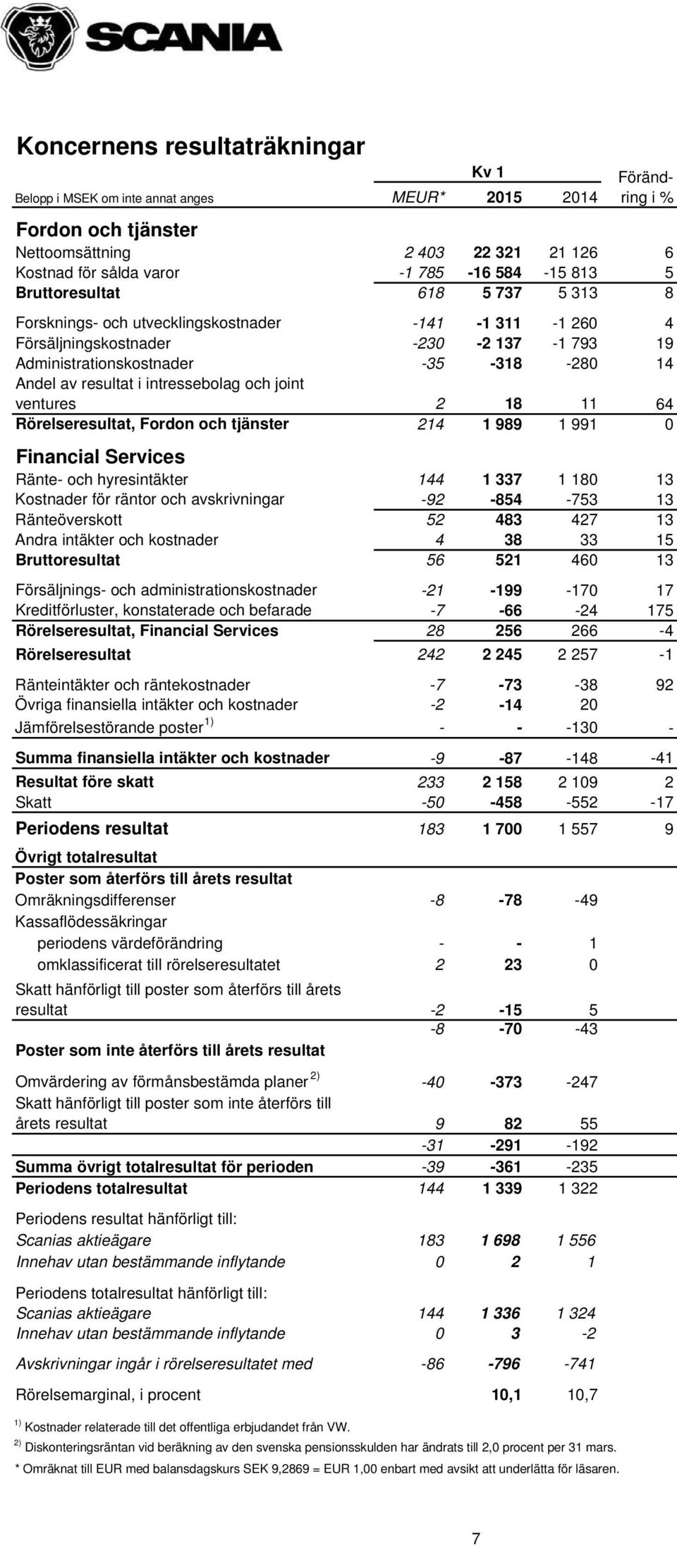 intressebolag och joint ventures 2 18 11 64 Rörelseresultat, Fordon och tjänster 214 1 989 1 991 0 Financial Services Ränte- och hyresintäkter 144 1 337 1 180 13 Kostnader för räntor och