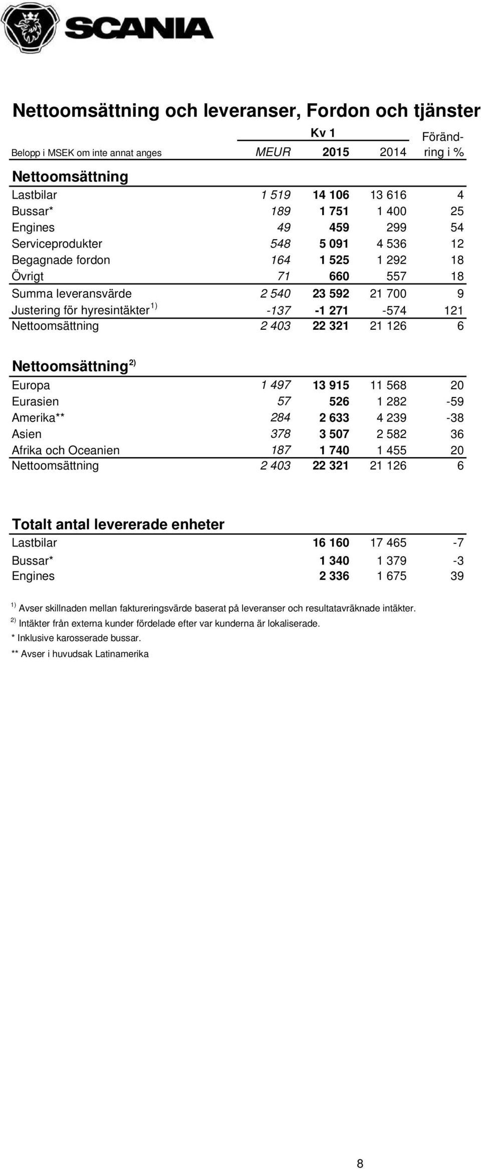 271-574 121 Nettoomsättning 2 403 22 321 21 126 6 Nettoomsättning 2) Europa 1 497 13 915 11 568 20 Eurasien 57 526 1 282-59 Amerika** 284 2 633 4 239-38 Asien 378 3 507 2 582 36 Afrika och Oceanien