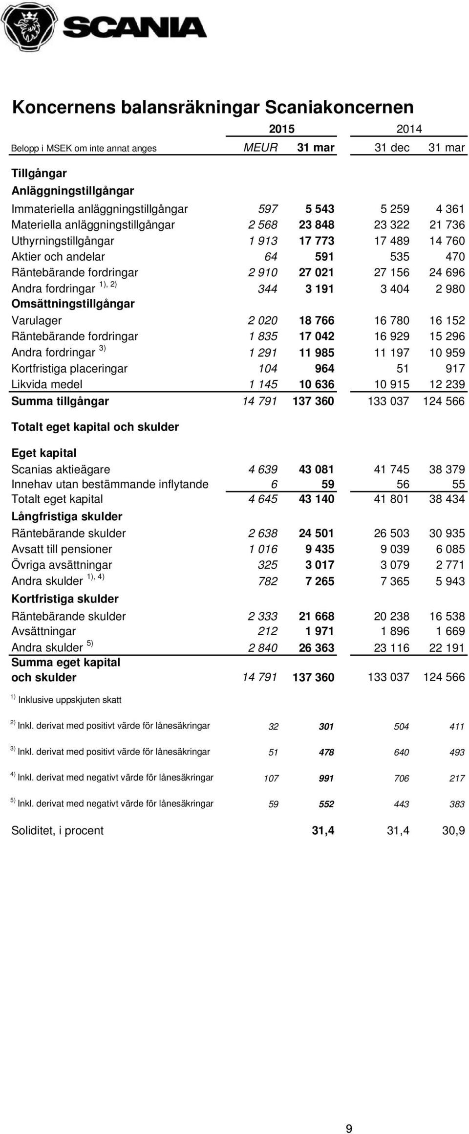 fordringar 1), 2) 344 3 191 3 404 2 980 Omsättningstillgångar Varulager 2 020 18 766 16 780 16 152 Räntebärande fordringar 1 835 17 042 16 929 15 296 Andra fordringar 3) 1 291 11 985 11 197 10 959