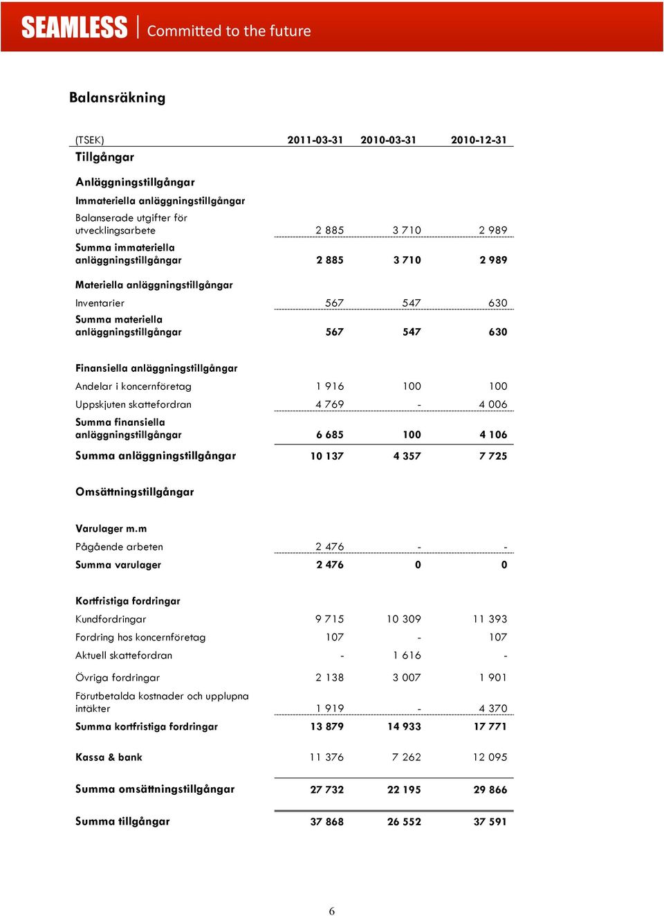 Andelar i koncernföretag 1 916 100 100 Uppskjuten skattefordran 4 769-4 006 Summa finansiella anläggningstillgångar 6 685 100 4 106 Summa anläggningstillgångar 10 137 4 357 7 725