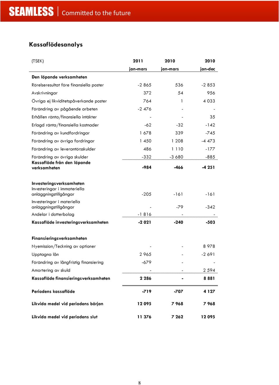 kundfordringar 1 678 339-745 Förändring av övriga fordringar 1 450 1 208-4 473 Förändring av leverantörsskulder 486 1 110-177 Förändring av övriga skulder -332-3 680-885 Kassaflöde från den löpande