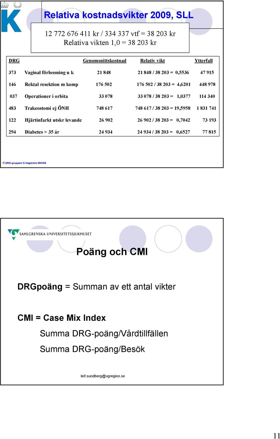 1,0377 114 340 483 Trakeostomi ej ÖNH 748 617 748 617 / 38 203 = 19,5958 1 831 741 122 Hjärtinfarkt utskr levande 26 902 26 902 / 38 203 = 0,7042 73 193 294 Diabetes > 35 år 24