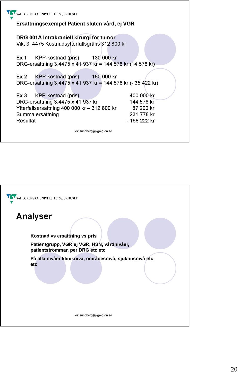 (pris) 400 000 kr DRG-ersättning 3,4475 x 41 937 kr 144 578 kr Ytterfallsersättning 400 000 kr 312 800 kr 87 200 kr Summa ersättning 231 778 kr Resultat - 168 222 kr