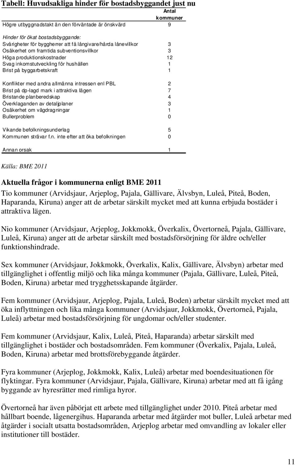 intressen enl PBL 2 Brist på dp-lagd mark i attraktiva lägen 7 Bristande planberedskap 4 Överklaganden av detaljplaner 3 Osäkerhet om vägdragningar 1 Bullerproblem 0 Vikande befolkningsunderlag 5