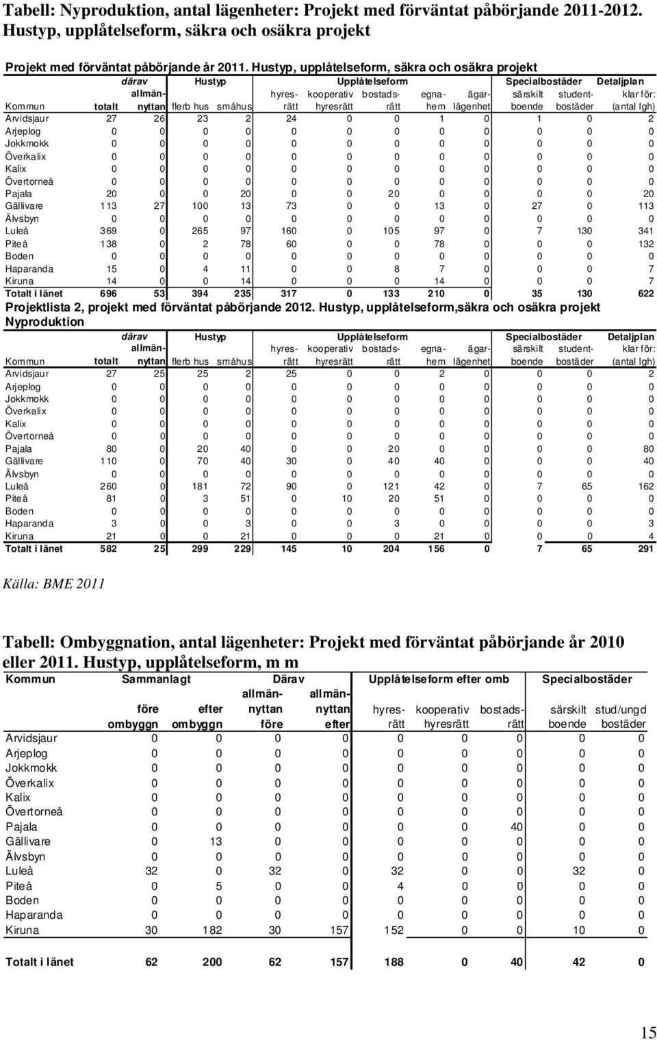 ägarlägenhet särskilt boende studentbostäder klar för: (antal lgh) Arvidsjaur 27 26 23 2 24 0 0 1 0 1 0 2 Arjeplog 0 0 0 0 0 0 0 0 0 0 0 0 Jokkmokk 0 0 0 0 0 0 0 0 0 0 0 0 Överkalix 0 0 0 0 0 0 0 0 0