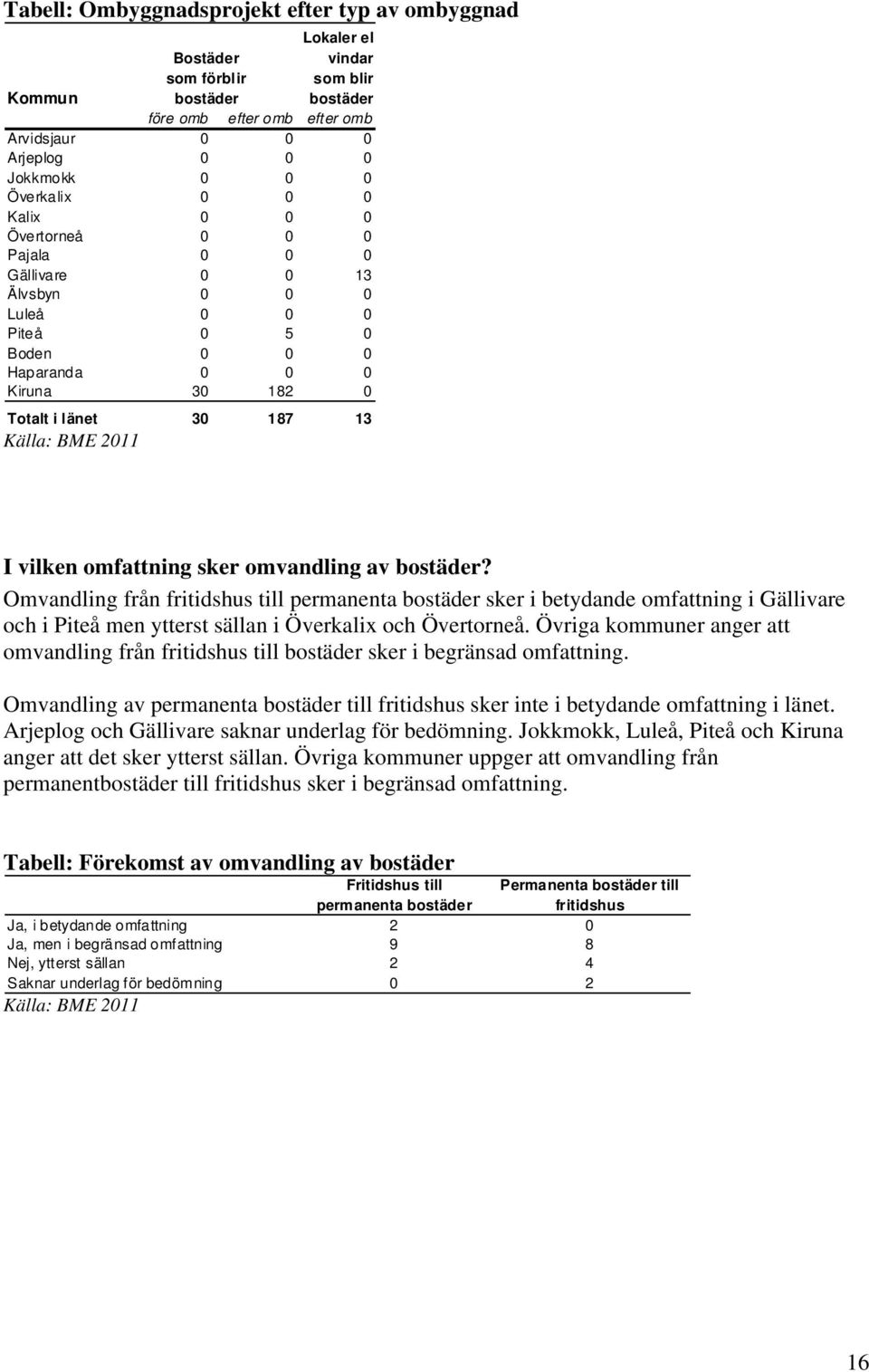 vilken omfattning sker omvandling av bostäder? Omvandling från fritidshus till permanenta bostäder sker i betydande omfattning i Gällivare och i Piteå men ytterst sällan i Överkalix och Övertorneå.