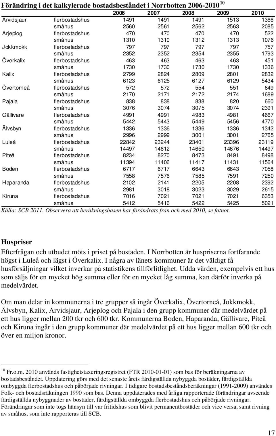 1730 1730 1730 1336 Kalix flerbostadshus 2799 2824 2809 2801 2832 småhus 6123 6125 6127 6129 5434 Övertorneå flerbostadshus 572 572 554 551 649 småhus 2170 2171 2172 2174 1689 Pajala flerbostadshus