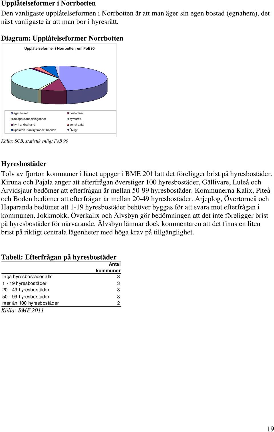 Övrigt Källa: SCB, statistik enligt FoB 90 Hyresbostäder Tolv av fjorton kommuner i länet uppger i BME 2011att det föreligger brist på hyresbostäder.