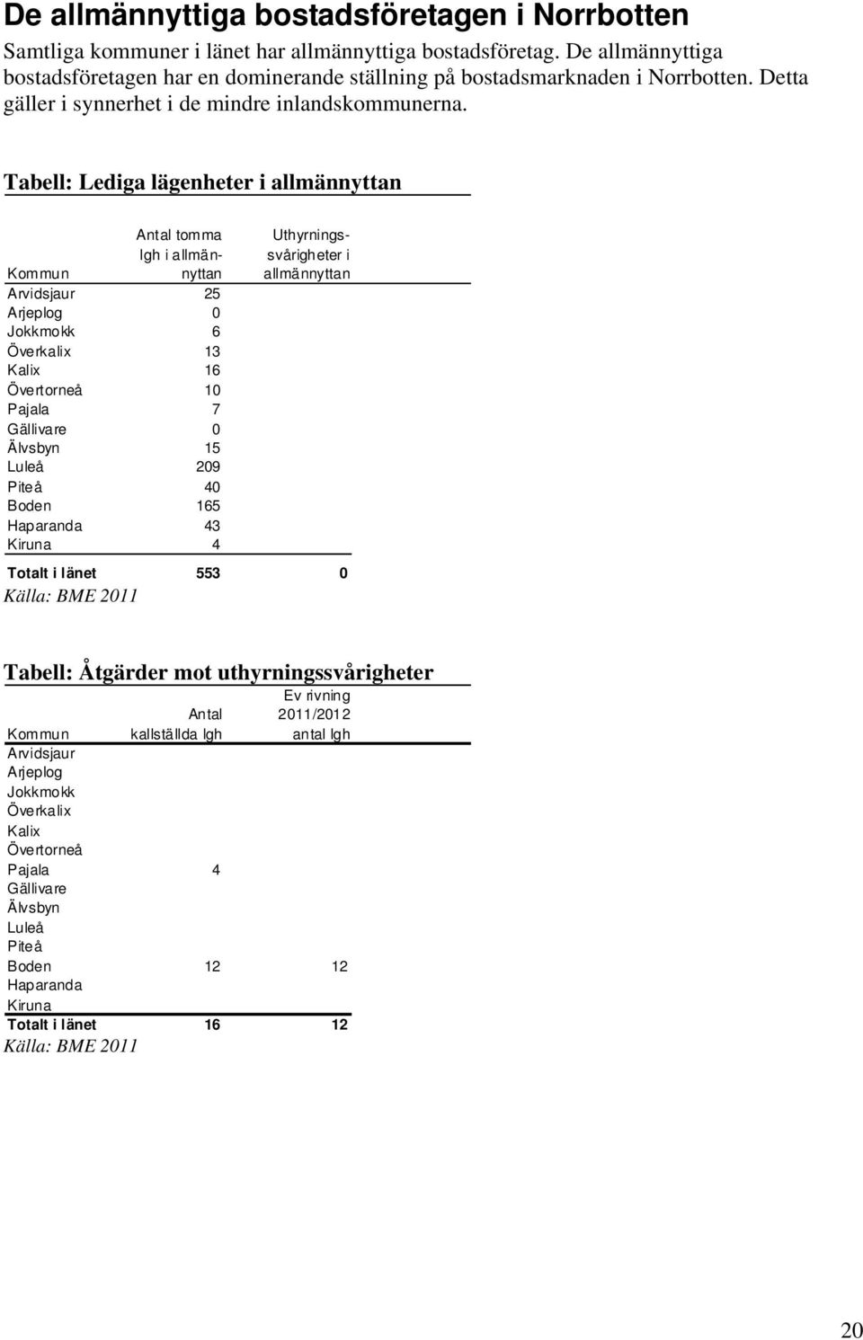 Tabell: Lediga lägenheter i allnyttan Antal tomma lgh i allnyttan Kommun Arvidsjaur 25 Arjeplog 0 Jokkmokk 6 Överkalix 13 Kalix 16 Övertorneå 10 Pajala 7 Gällivare 0 Älvsbyn 15 Luleå 209 Piteå 40