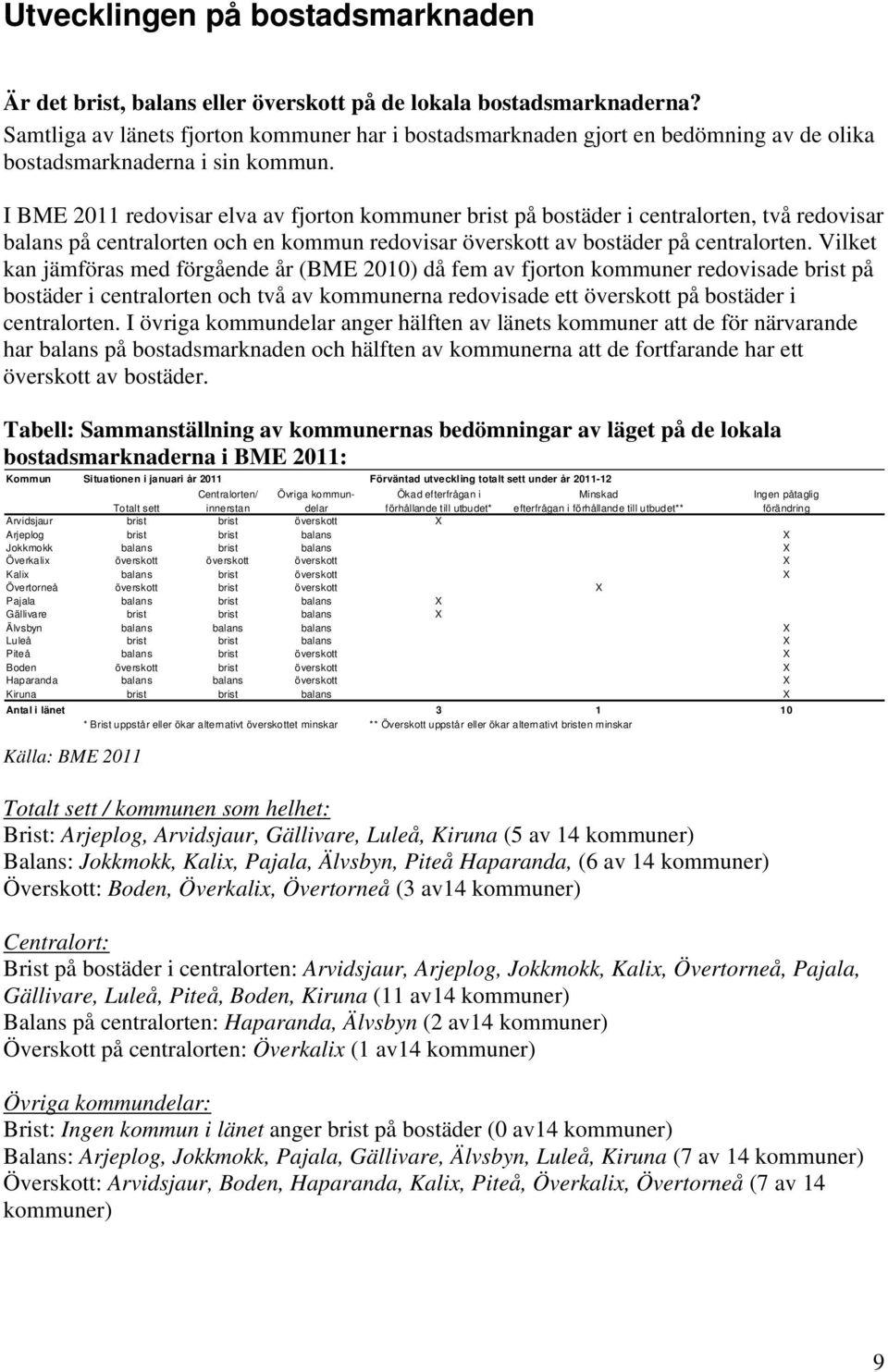 I BME 2011 redovisar elva av fjorton kommuner brist på bostäder i centralorten, två redovisar balans på centralorten och en kommun redovisar överskott av bostäder på centralorten.