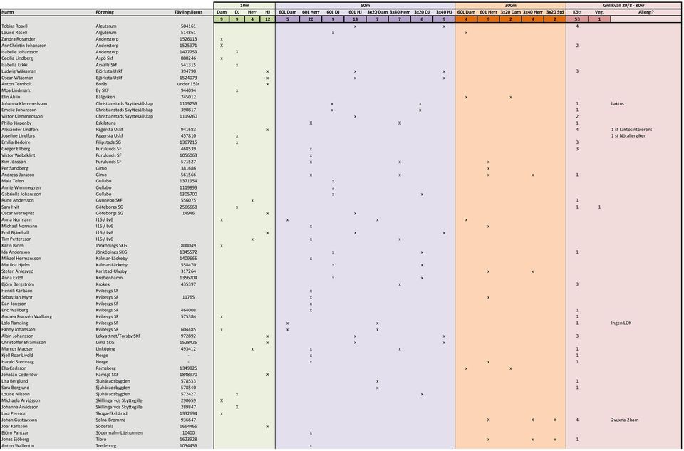 9 9 4 12 5 20 9 13 7 7 6 9 4 9 2 4 2 53 1 Tobias Rosell Algutsrum 504161 x x 4 Louise Rosell Algutsrum 514861 x x Zandra Rosander Anderstorp 1526113 x AnnChristin Johansson Anderstorp 1525971 X 2
