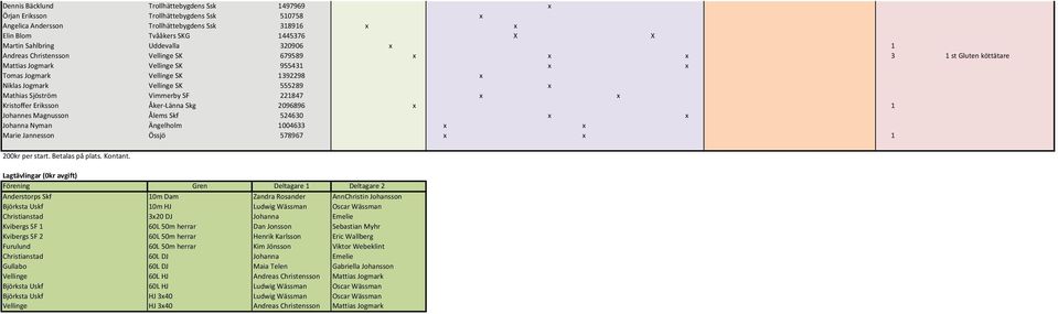 x Mathias Sjöström Vimmerby SF 221847 x x Kristoffer Eriksson Åker Länna Skg 2096896 x 1 Johannes Magnusson Ålems Skf 524630 x x Johanna Nyman Ängelholm 1004633 x x Marie Jannesson Össjö 578967 x x 1