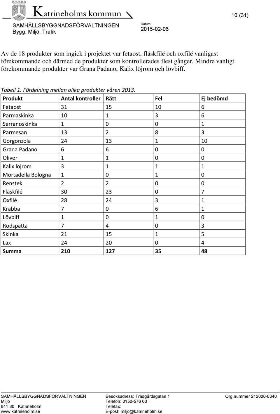 Produkt Antal kontroller Rätt Fel Ej bedömd Fetaost 31 15 10 6 Parmaskinka 10 1 3 6 Serranoskinka 1 0 0 1 Parmesan 13 2 8 3 Gorgonzola 24 13 1 10 Grana Padano 6 6 0 0 Oliver 1 1 0 0