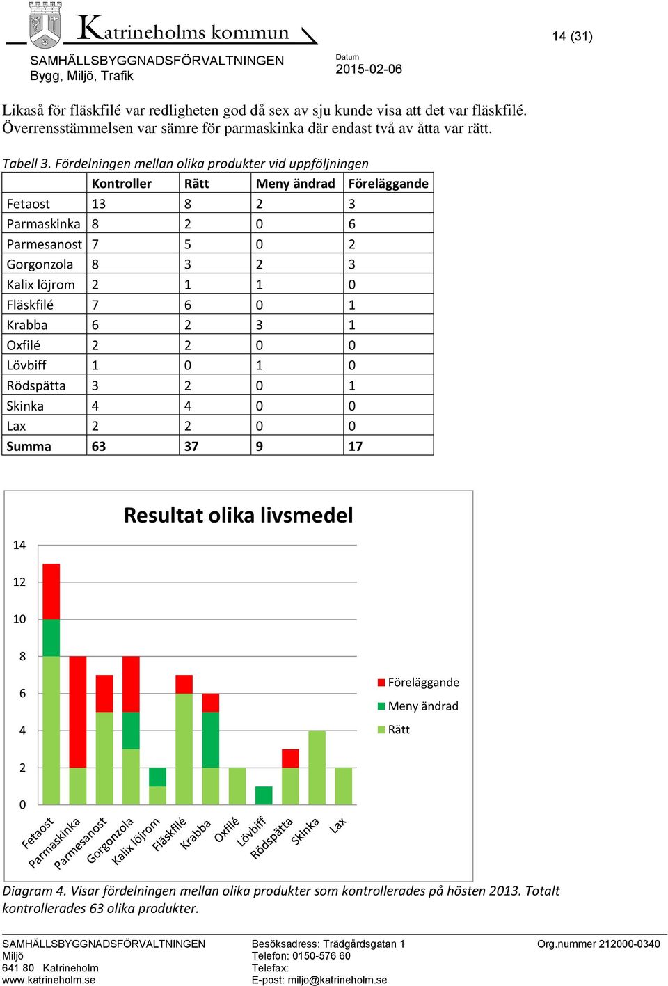 0 Fläskfilé 7 6 0 1 Krabba 6 2 3 1 Oxfilé 2 2 0 0 Lövbiff 1 0 1 0 Rödspätta 3 2 0 1 Skinka 4 4 0 0 Lax 2 2 0 0 Summa 63 37 9 17 14 Resultat olika livsmedel 12 10 8 6 4 Föreläggande Meny