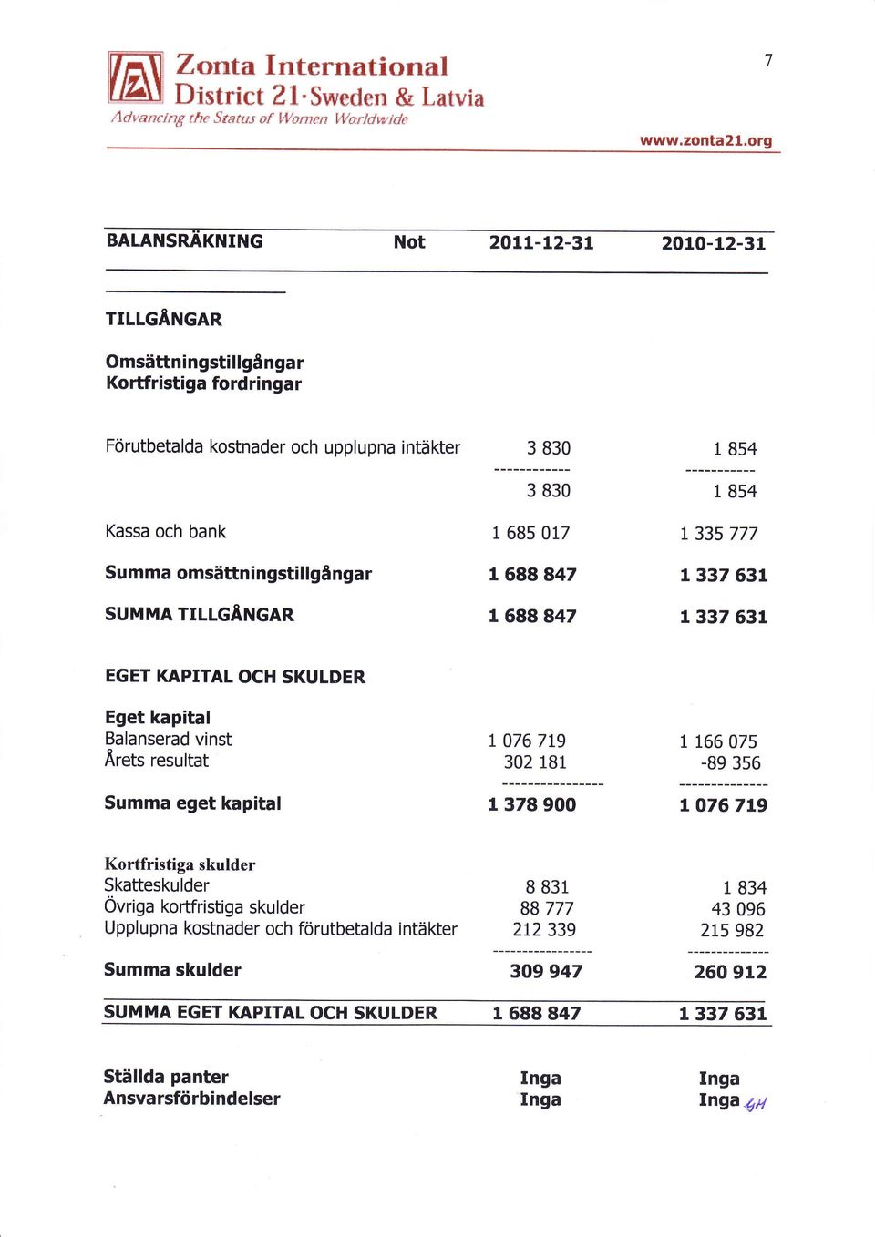 ngar SUMMA TILLGÅNGAR 3 830 3 830 1 68s 017 I 688 847 1 688 847 1 854 1 854 r 335 777 L 337 631 t 337 63L EGET KAPITAL OCH SKULDER Eget kapital Balanserad vinst Ärets resultat Summa eget kapital r