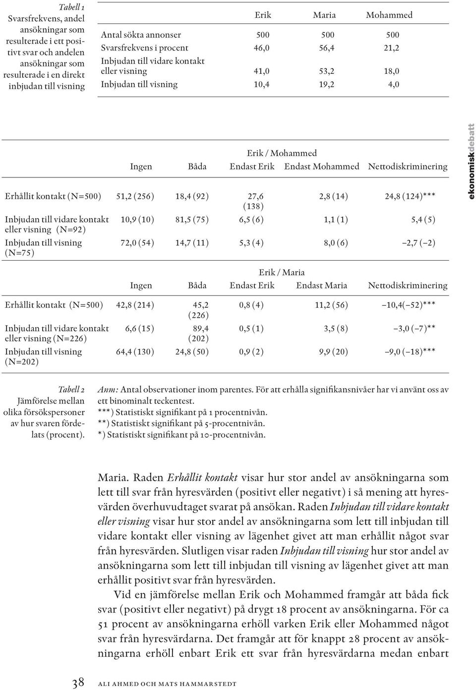 Nettodiskriminering Erhållit kontakt (N=500) 51,2 (256) 18,4 (92) 27,6 2,8 (14) 24,8 (124)*** (138) Inbjudan till vidare kontakt 10,9 (10) 81,5 (75) 6,5 (6) 1,1 (1) 5,4 (5) eller visning (N=92)