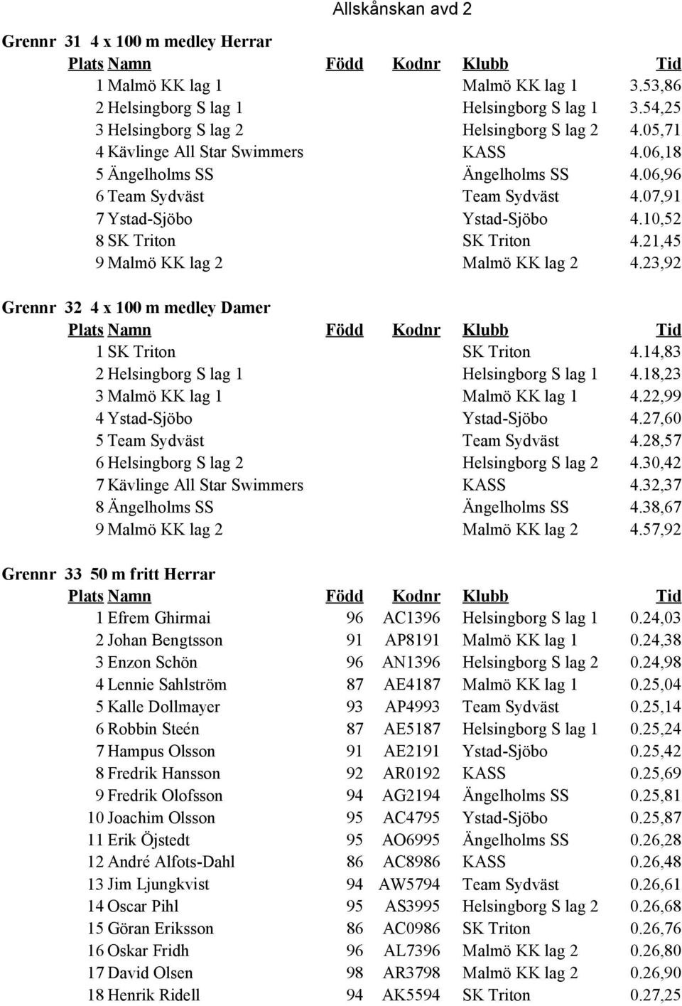 21,45 9 Malmö KK lag 2 Malmö KK lag 2 4.23,92 Grennr 32 4 x 100 m medley Damer 1 SK Triton SK Triton 4.14,83 2 Helsingborg S lag 1 Helsingborg S lag 1 4.18,23 3 Malmö KK lag 1 Malmö KK lag 1 4.