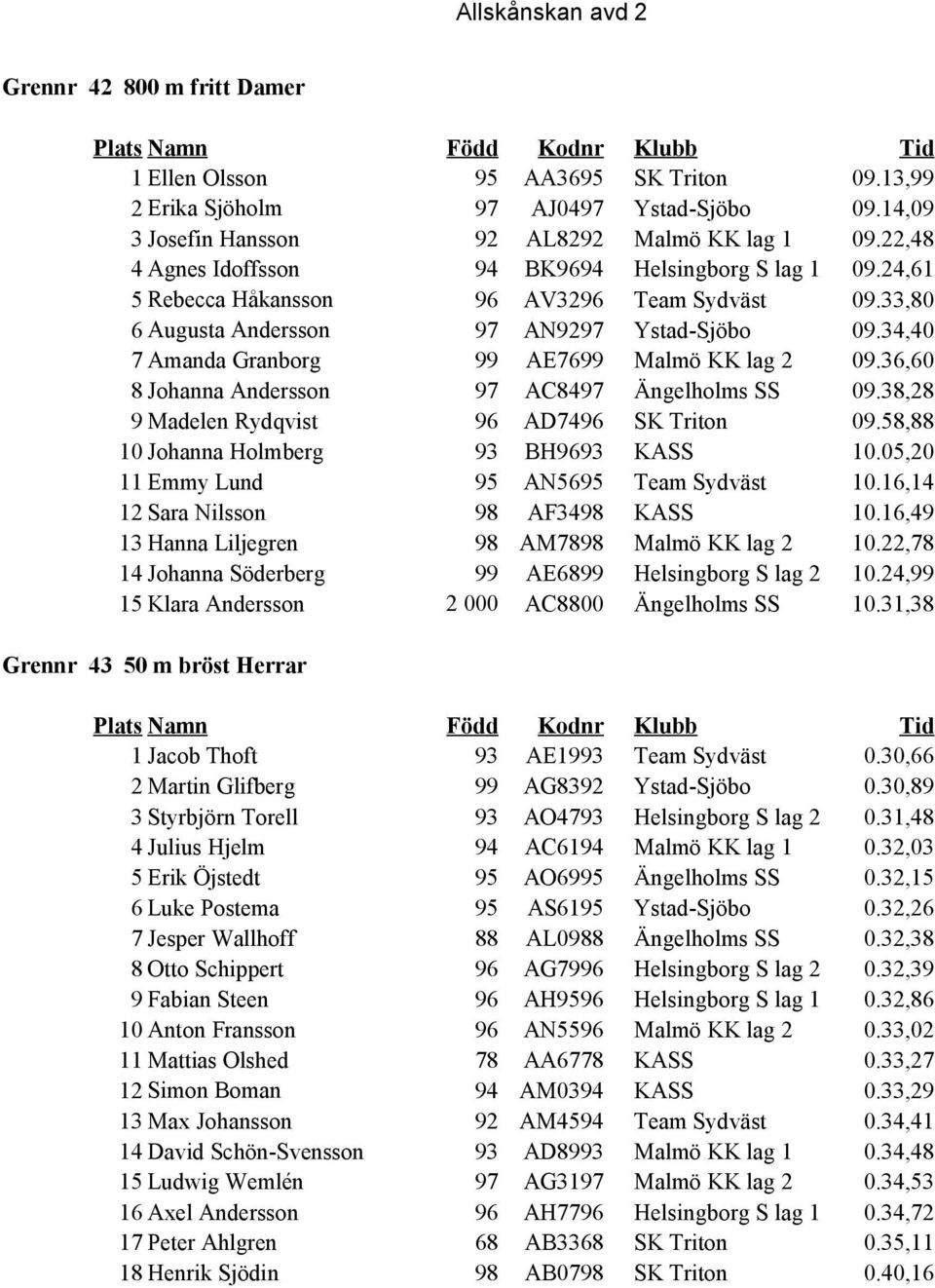 34,40 7 Amanda Granborg 99 AE7699 Malmö KK lag 2 09.36,60 8 Johanna Andersson 97 AC8497 Ängelholms SS 09.38,28 9 Madelen Rydqvist 96 AD7496 SK Triton 09.58,88 10 Johanna Holmberg 93 BH9693 KASS 10.