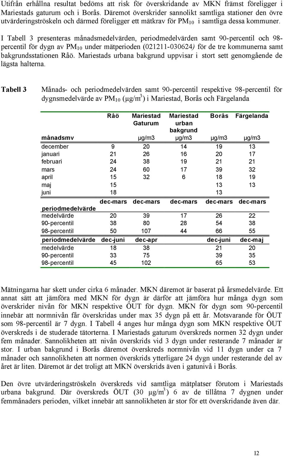 I Tabell 3 presenteras månadsmedelvärden, periodmedelvärden samt 90-percentil och 98- percentil för dygn av PM 10 under mätperioden (021211-030624) för de tre kommunerna samt bakgrundsstationen Råö.