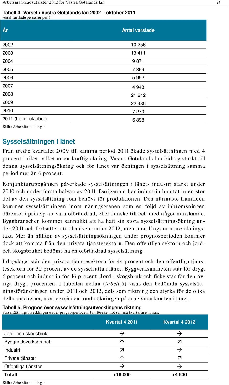 oktober) 6 898 Källa: Arbetsförmedlingen Sysselsättningen i länet Från tredje kvartalet 2009 till samma period 2011 ökade sysselsättningen med 4 procent i riket, vilket är en kraftig ökning.