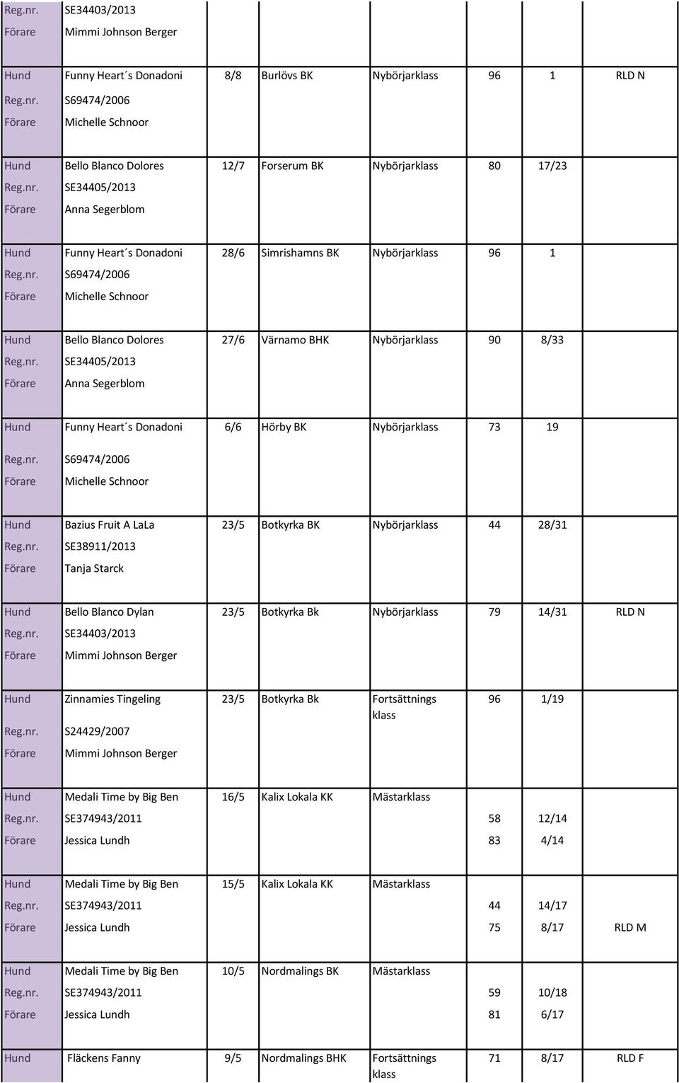 Donadoni 6/6 Hörby BK Nybörjar 73 19 S69474/2006 Michelle Schnoor Bazius Fruit A LaLa 23/5 Botkyrka BK Nybörjar 44 28/31 SE38911/2013 Tanja Starck Bello Blanco Dylan 23/5 Botkyrka Bk Nybörjar 79