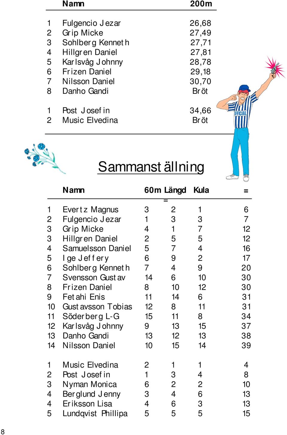 4 16 5 Ige Jeffery 6 9 2 17 6 Sohlberg Kenneth 7 4 9 20 7 Svensson Gustav 14 6 10 30 8 Frizen Daniel 8 10 12 30 9 Fetahi Enis 11 14 6 31 10 Gustavsson Tobias 12 8 11 31 11 Söderberg L-G 15 11 8 34 12