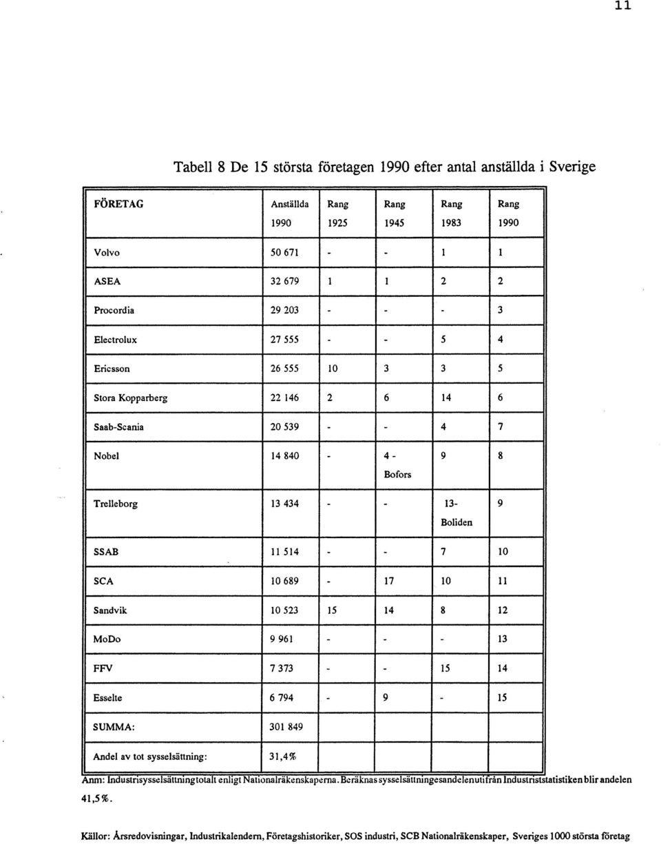 689-17 10 11 Sandvik 10523 15 14 8 12 MoDo 9961 - - - 13 FFV 7373 - - IS 14 Esselte 6794-9 - 15 SUMMA: 301849 Andel av tot sysselsättning: 31,4% Anm: lndustns y sselsättrun g totaltenh g