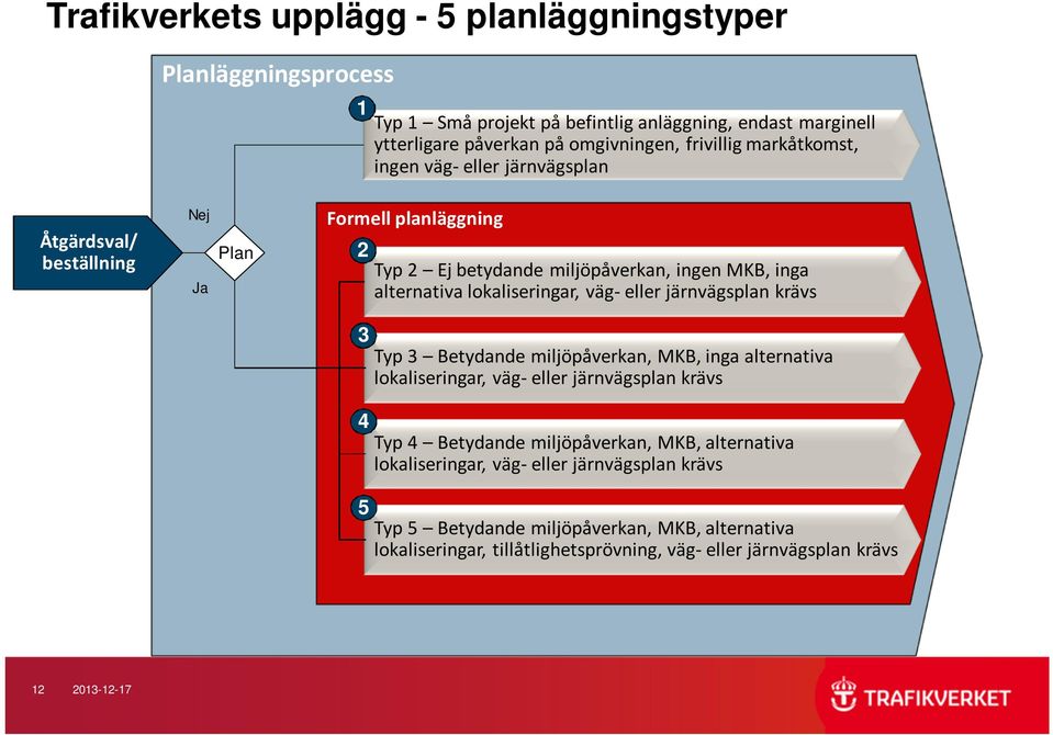 lokaliseringar, väg-eller järnvägsplan krävs 3 Typ 3 Betydande miljöpåverkan, MKB, inga alternativa lokaliseringar, väg-eller järnvägsplan krävs 4 Typ 4 Betydande miljöpåverkan,