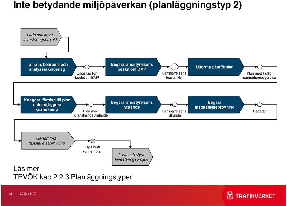 plan och möjliggöra granskning Plan med granskningsutlåtande Begära länsstyrelsens yttrande Länsstyrelsens yttrande Begära fastställelseprövning