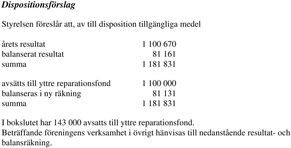 balanseras i ny räkning 81 131 summa 1 181 831 I bokslutet har 143 000 avsatts till yttre