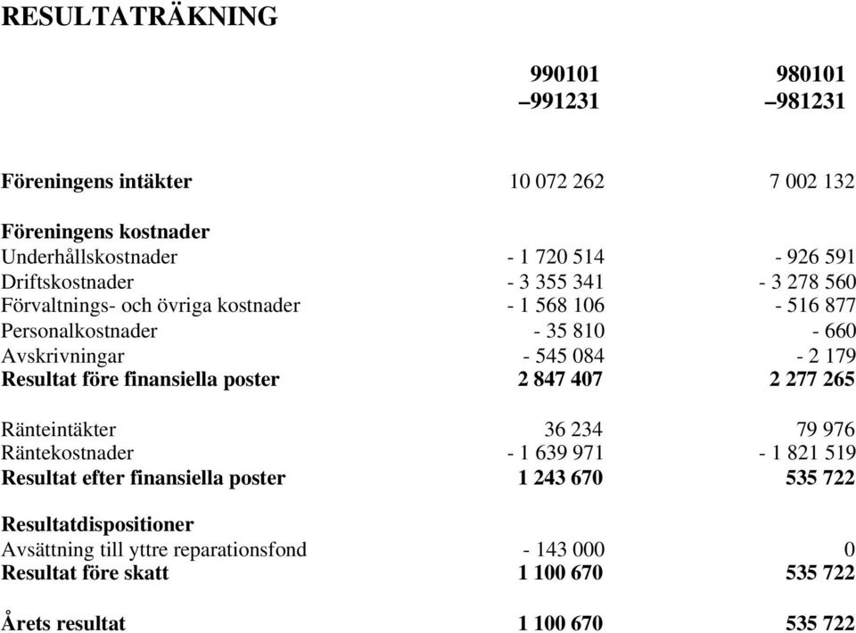 Resultat före finansiella poster 2 847 407 2 277 265 Ränteintäkter 36 234 79 976 Räntekostnader - 1 639 971-1 821 519 Resultat efter finansiella poster 1