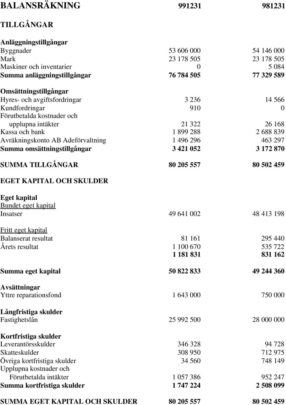 AB Adeförvaltning 1 496 296 463 297 Summa omsättningstillgångar 3 421 052 3 172 870 SUMMA TILLGÅNGAR 80 205 557 80 502 459 EGET KAPITAL OCH SKULDER Eget kapital Bundet eget kapital Insatser 49 641