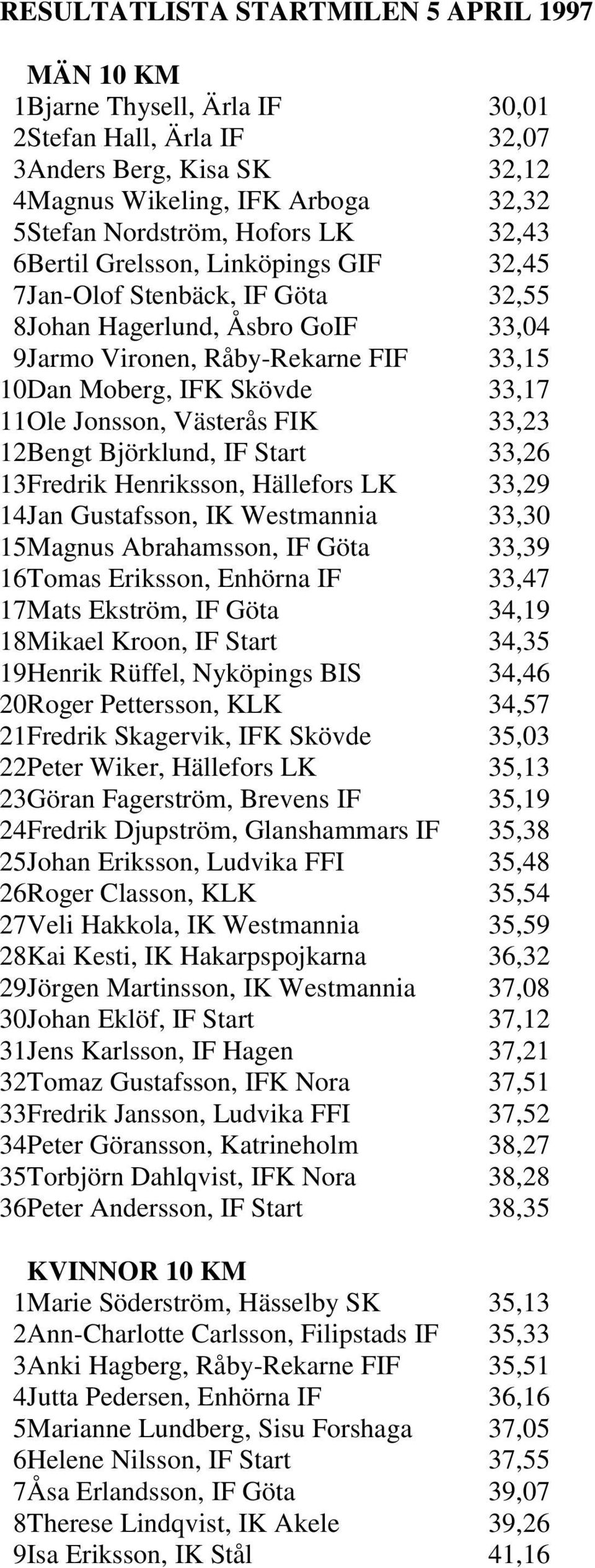 11 Ole Jonsson, Västerås FIK 33,23 12 Bengt Björklund, IF Start 33,26 13 Fredrik Henriksson, Hällefors LK 33,29 14 Jan Gustafsson, IK Westmannia 33,30 15 Magnus Abrahamsson, IF Göta 33,39 16 Tomas