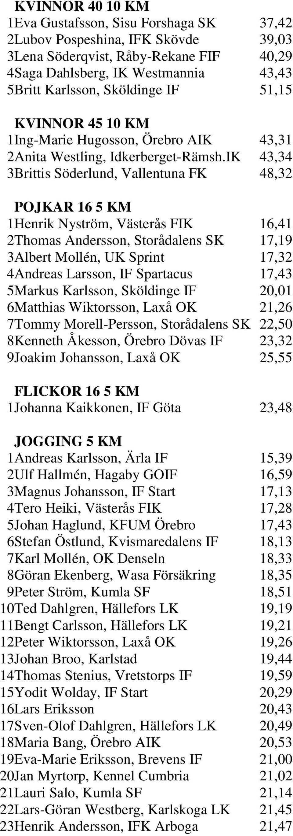 IK 43,34 3 Brittis Söderlund, Vallentuna FK 48,32 POJKAR 16 5 KM 1 Henrik Nyström, Västerås FIK 16,41 2 Thomas Andersson, Storådalens SK 17,19 3 Albert Mollén, UK Sprint 17,32 4 Andreas Larsson, IF