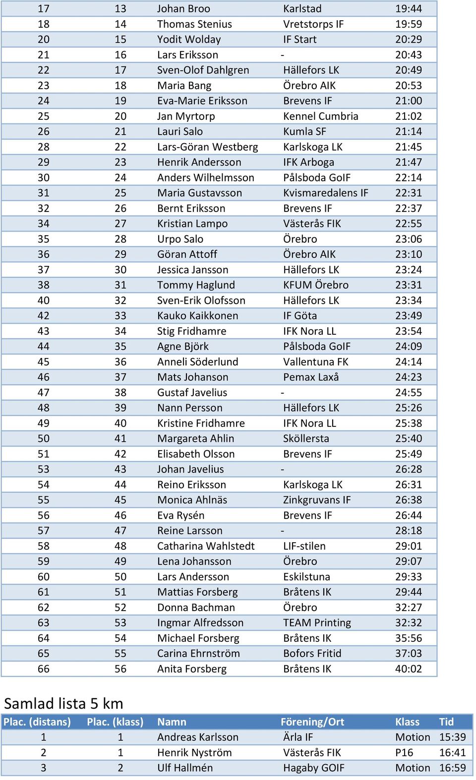 IFK Arboga 21:47 30 24 Anders Wilhelmsson Pålsboda GoIF 22:14 31 25 Maria Gustavsson Kvismaredalens IF 22:31 32 26 Bernt Eriksson Brevens IF 22:37 34 27 Kristian Lampo Västerås FIK 22:55 35 28 Urpo