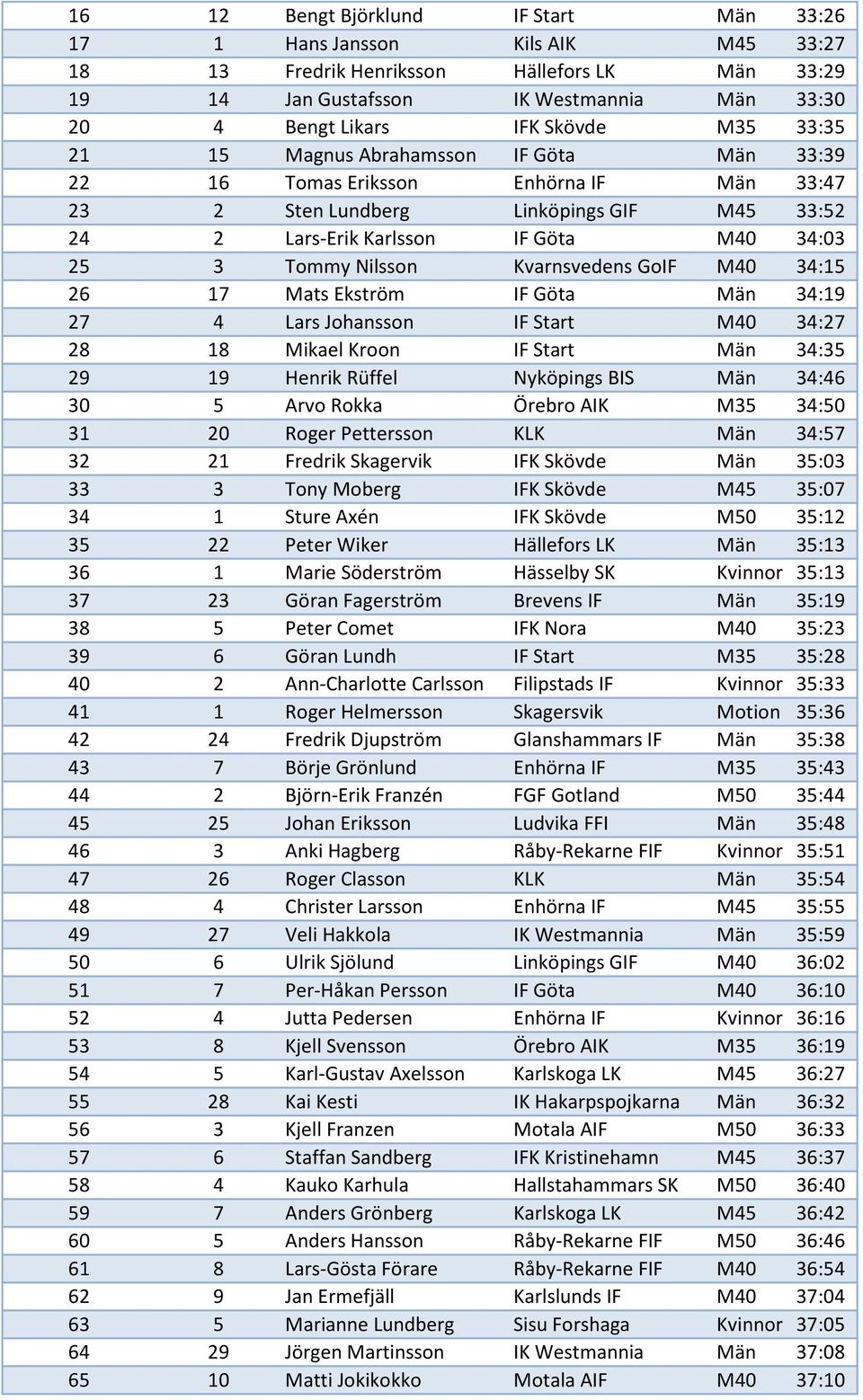 Kvarnsvedens GoIF M40 34:15 26 17 Mats Ekström IF Göta Män 34:19 27 4 Lars Johansson IF Start M40 34:27 28 18 Mikael Kroon IF Start Män 34:35 29 19 Henrik Rüffel Nyköpings BIS Män 34:46 30 5 Arvo