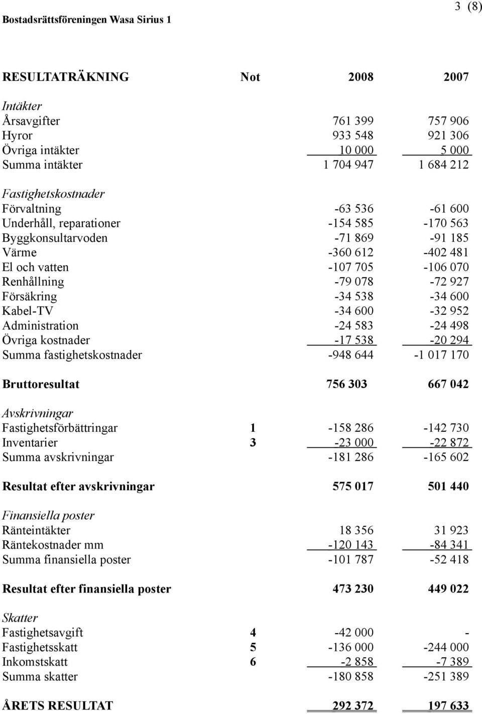 Kabel-TV -34 600-32 952 Administration -24 583-24 498 Övriga kostnader -17 538-20 294 Summa fastighetskostnader -948 644-1 017 170 Bruttoresultat 756 303 667 042 Avskrivningar Fastighetsförbättringar