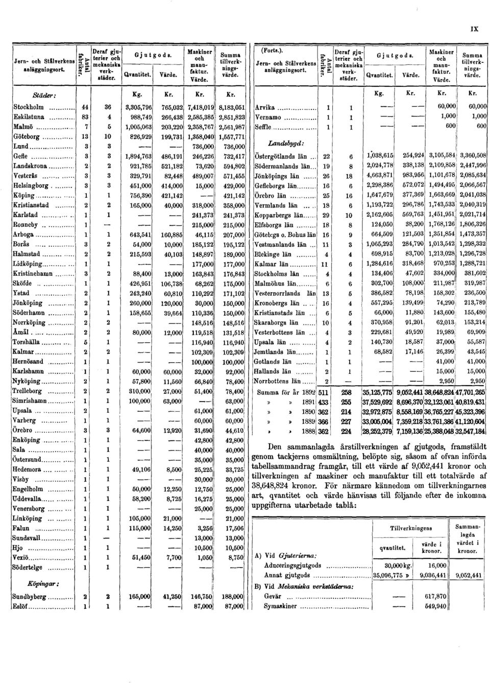 af maskiner och manufaktur till ett totalvärde af 38,648,824 kronor.