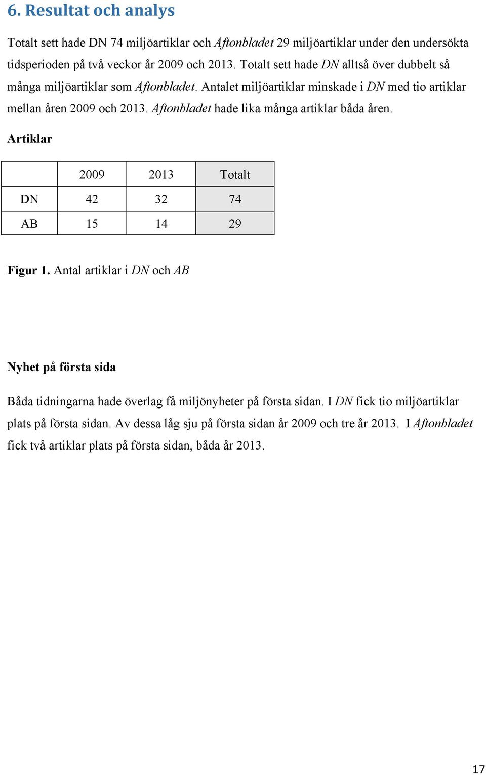 Aftonbladet hade lika många artiklar båda åren. Artiklar 2009 2013 Totalt DN 42 32 74 AB 15 14 29 Figur 1.