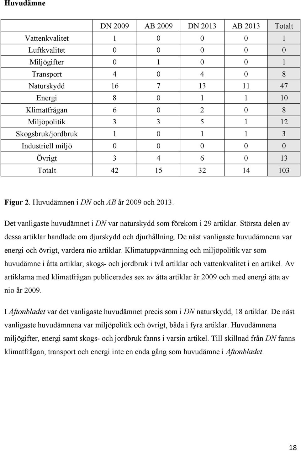 Det vanligaste huvudämnet i DN var naturskydd som förekom i 29 artiklar. Största delen av dessa artiklar handlade om djurskydd och djurhållning.