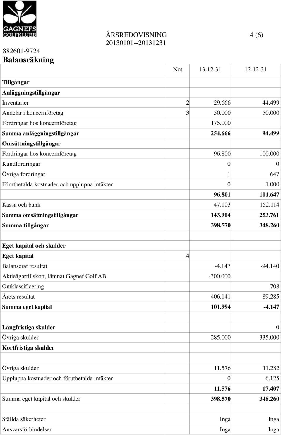 000 Kundfordringar 0 0 Övriga fordringar 1 647 Förutbetalda kostnader och upplupna intäkter 0 1.000 96.801 101.647 Kassa och bank 47.103 152.114 Summa omsättningstillgångar 143.904 253.