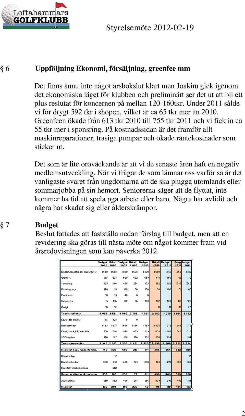 Greenfeen ökade från 613 tkr 2010 till 755 tkr 2011 och vi fick in ca 55 tkr mer i sponsring.