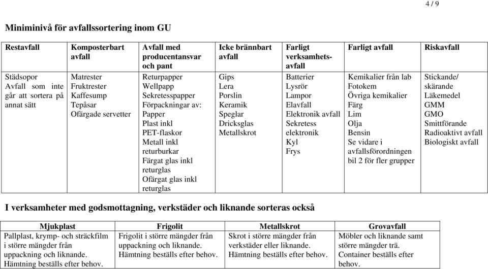 brännbart avfall Gips Lera Porslin Keramik Speglar Dricksglas Metallskrot Farligt verksamhetsavfall Batterier Lysrör Lampor Elavfall Elektronik avfall Sekretess elektronik Kyl Frys Farligt avfall