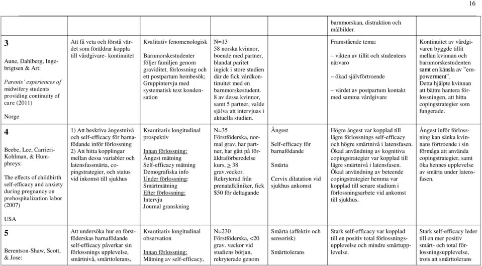 kontinuitet Kvalitativ fenomenologisk Barnmorskestudenter följer familjen genom graviditet, förlossning och ett postpartum hembesök; Gruppintervju med systematisk text kondensation N=13 58 norska