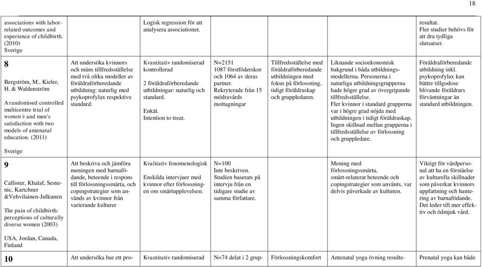 (2011) Att undersöka kvinnors och mäns tillfredsställelse med två olika modeller av föräldraförberedande utbildning: naturlig med psykoprofylax respektive standard.