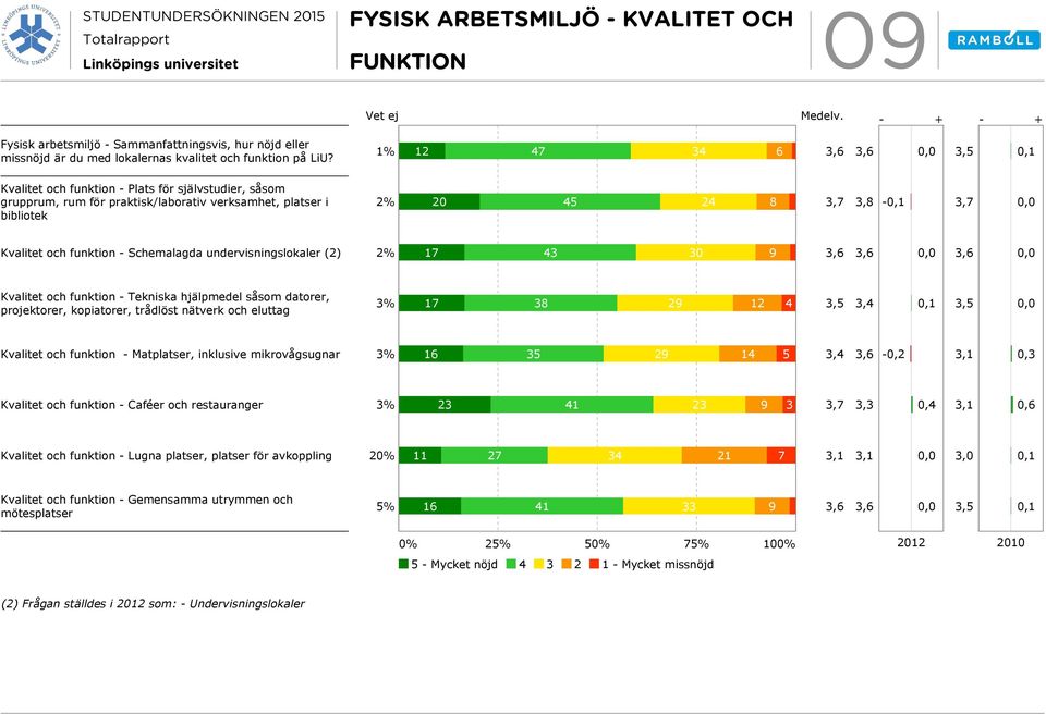 Schemalagda undervisningslokaler (2) 2% 7 43 3 9,, Kvalitet och funktion - Tekniska hjälpmedel såsom datorer, projektorer, kopiatorer, trådlöst nätverk och eluttag 3% 7 38 29 2 4 3,5 3,4, 3,5,