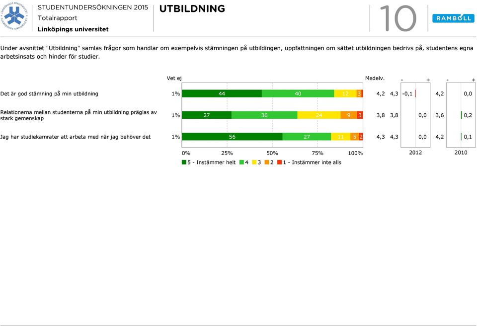 Det är god stämning på min utbildning % 44 4 2 3 4,2 4,3 -, 4,2, Relationerna mellan studenterna på min utbildning präglas av stark gemenskap