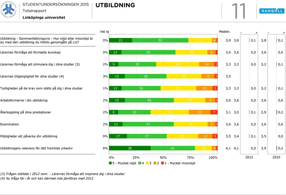 (4) 3% 5 38 32 2 3 3,5 Tydligheten på de krav som ställs på dig i dina studier % 2 36 33 5 5 3,3 3,3, 3,2, Arbetsformerna i din utbildning 2% 5 45 29 9 2,, Återkoppling på dina prestationer 2% 8 3 35